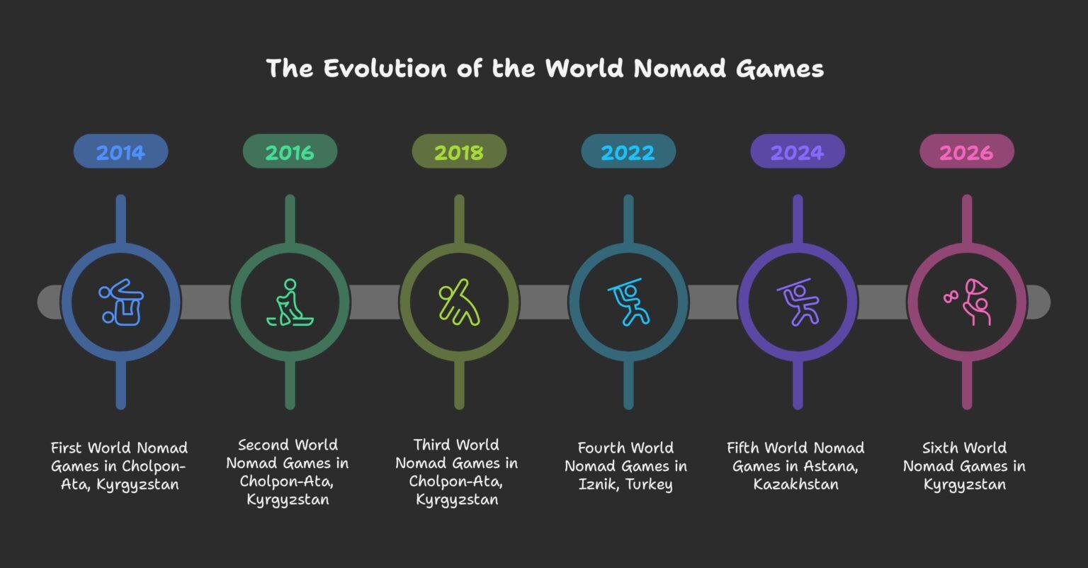  World Nomad Games 2026: Dates, Venues, Tickets & Nomad Sports Guide Motiv 